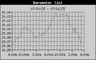 Barometer History