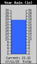 Yearly Total Rain