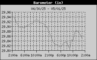 Barometer History