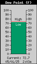 Current Outside Dewpoint