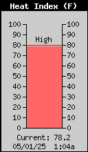Current Outside Heat Index