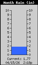 Monthly Total Rain