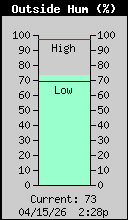 Current Outside Humidity
