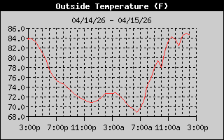 Outside Temp History