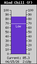 Current Wind Chill