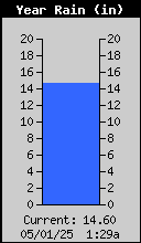 Yearly Total Rain