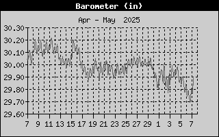 Barometer History