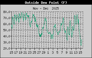 Outside Dewpoint History