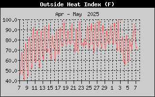 Heat Index History