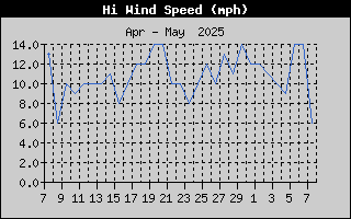 High Wind Speed History