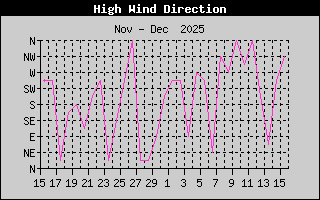 Direction of High Wind History