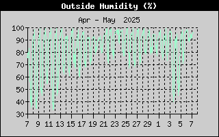 Outside Humidity History