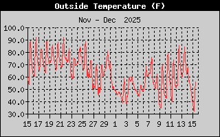 Outside Temperature History
