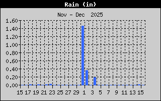 Total Rain History