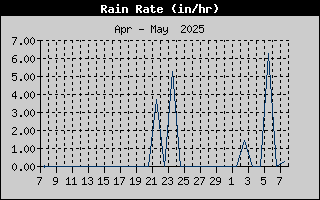 Rain Rate History