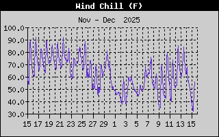 Wind Chill History