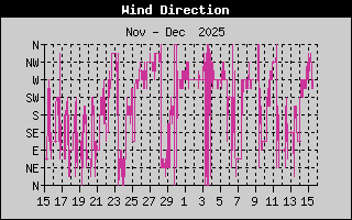 Wind Direction History