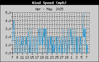 Average Wind Speed History